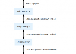 lorawan gateway mesh