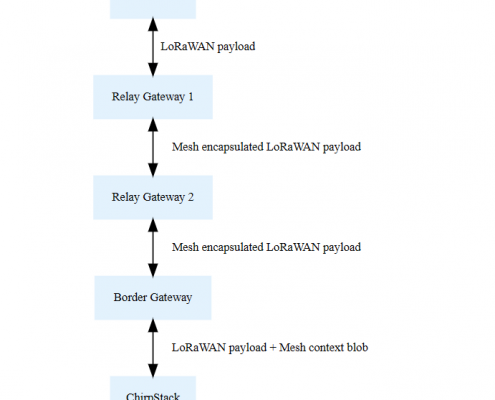 lorawan gateway mesh