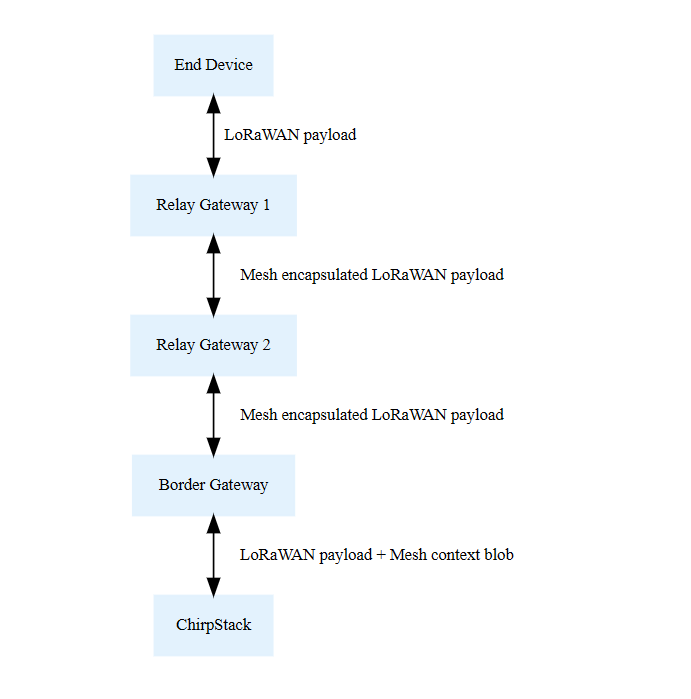 lorawan gateway mesh