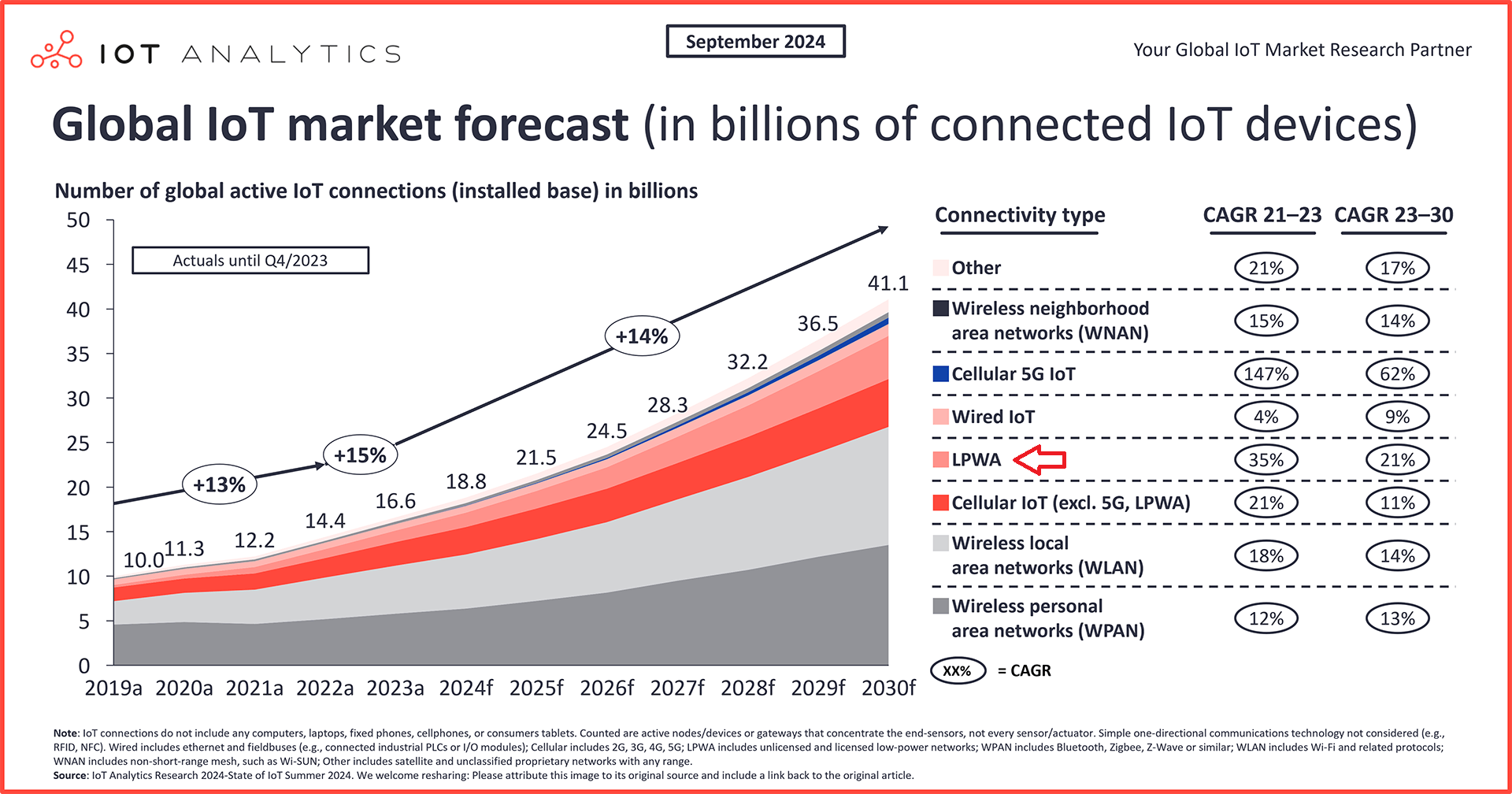 global iot market forecast number of connected iot devices sep 2024