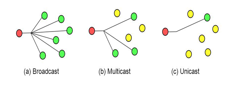 broadcast multicast unicast