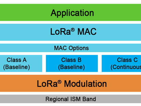 lora vs. lorawan