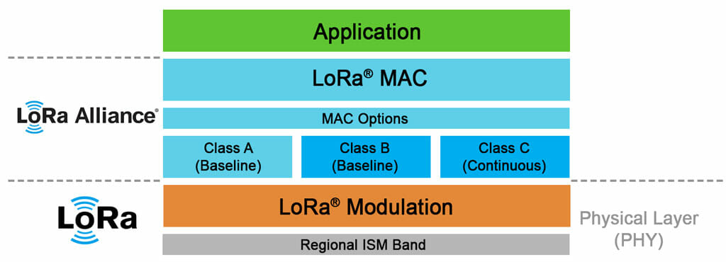 lora vs. lorawan