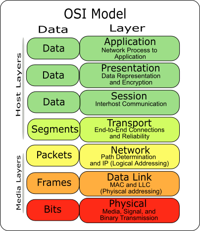 osi model 7 layers