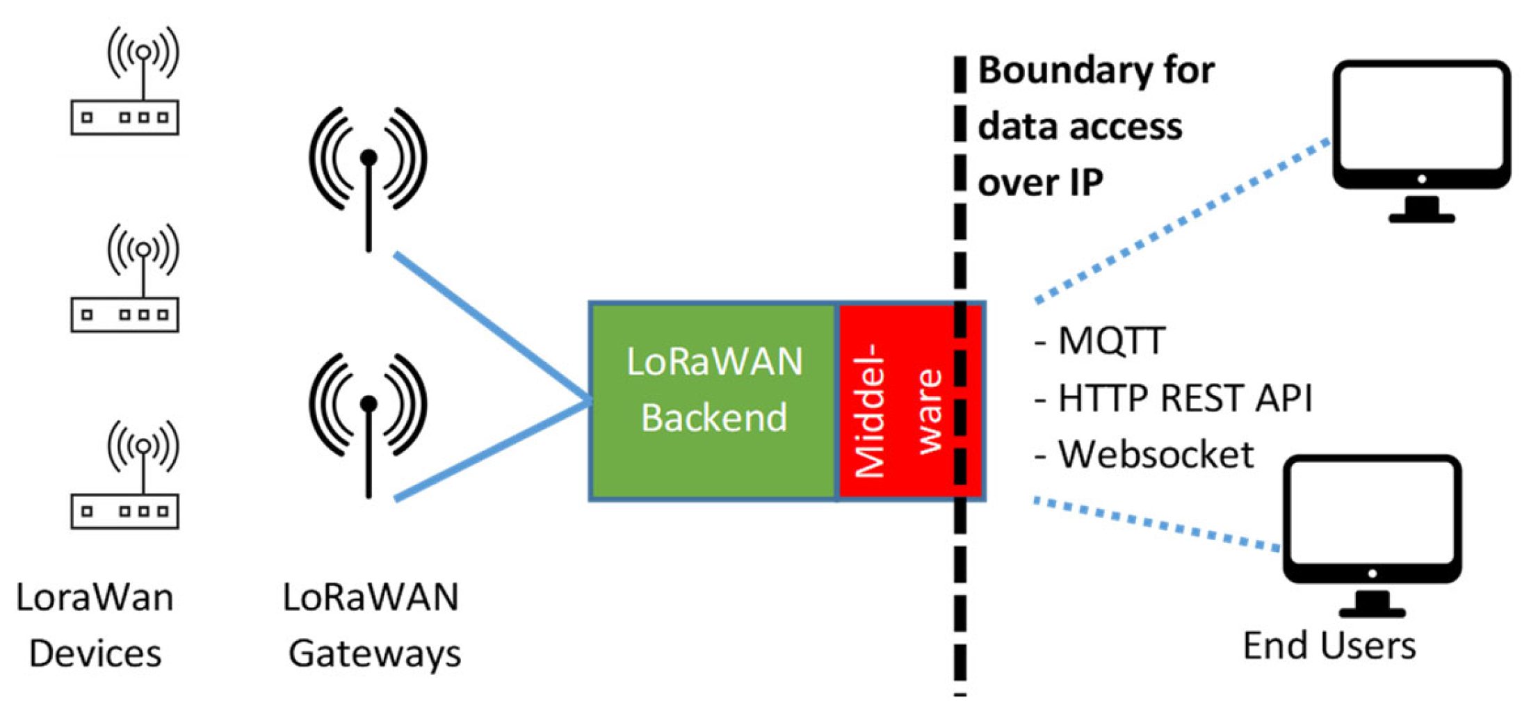 lorawan integration