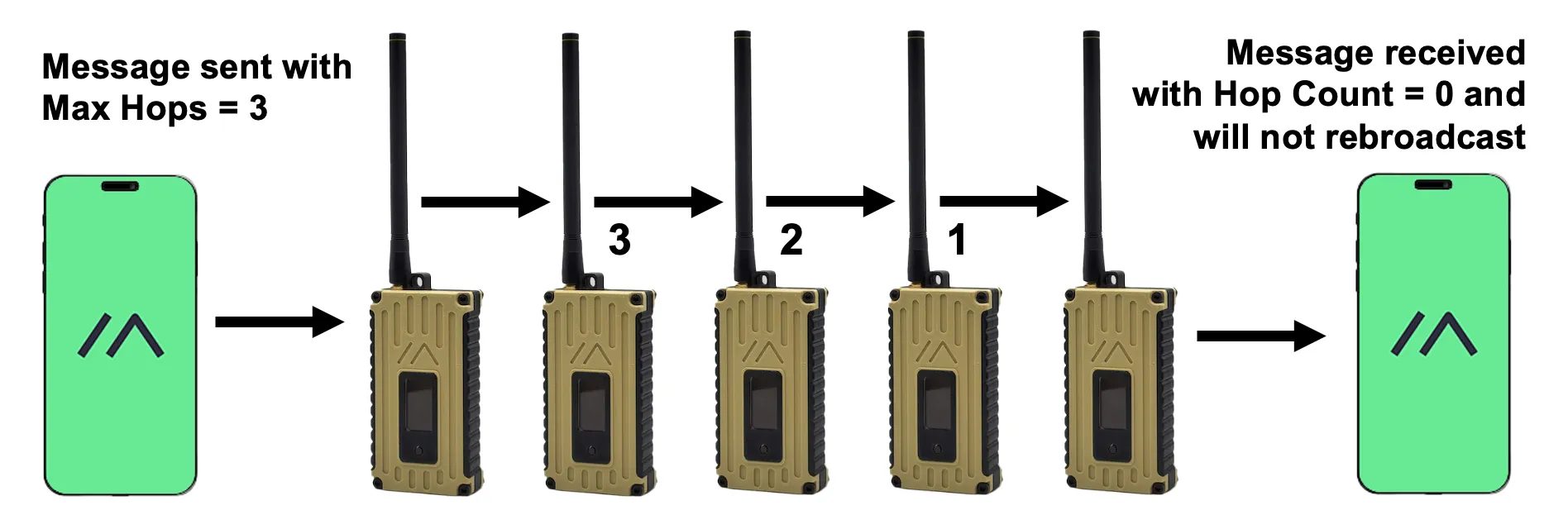 meshtastic repeaters