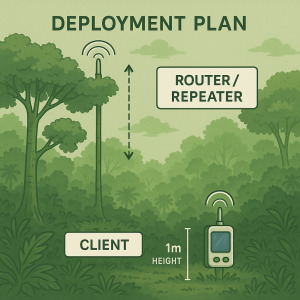 deployment usecases in forests
