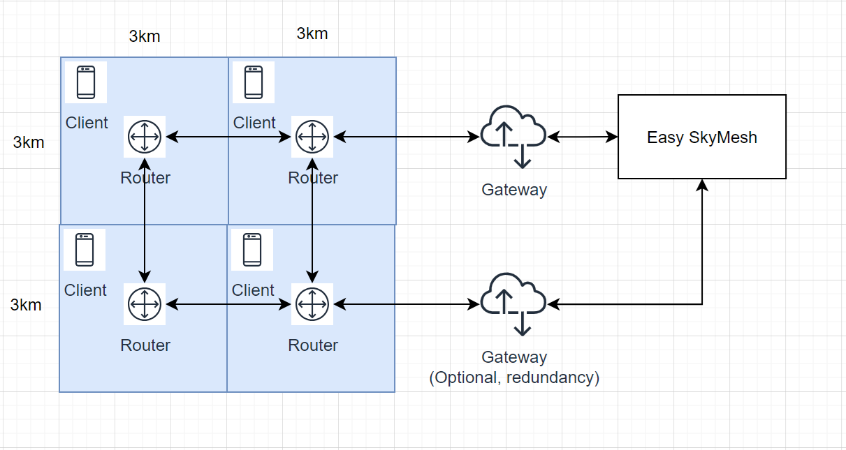 easy skymesh deployment interconnectivity