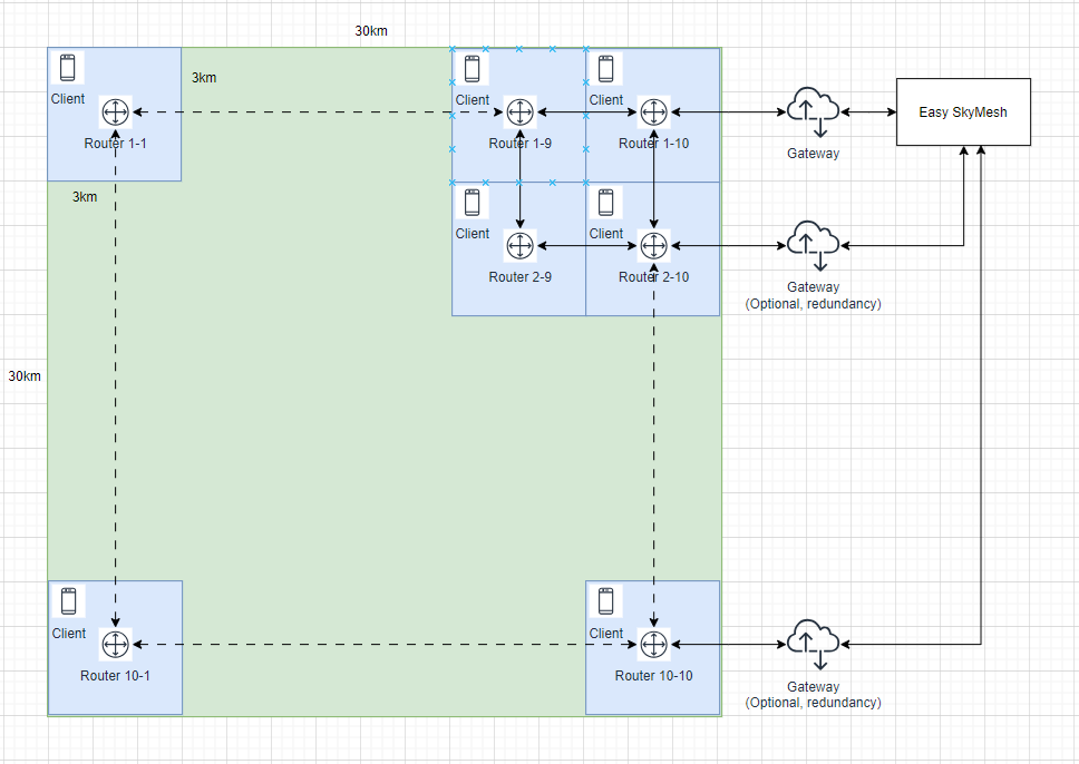 easy skymesh large deployment
