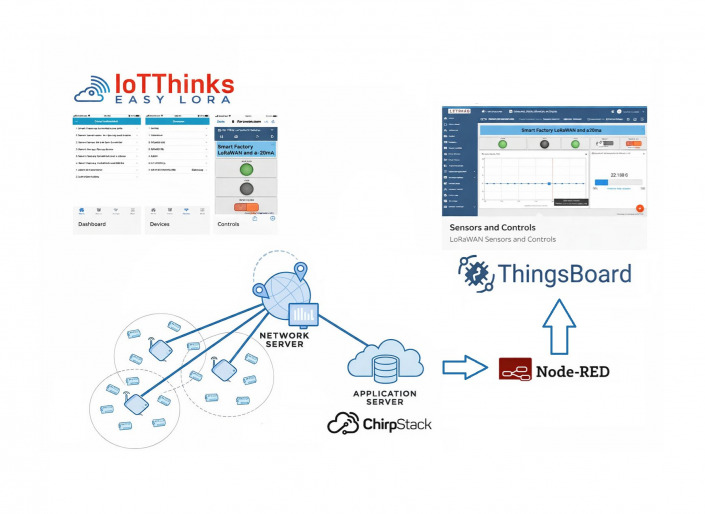 On-premise LoRaWAN with ChirpStack, ThingsBoard and NodeRed on premise lorawan with chirpstack, thingsboard and nodered
