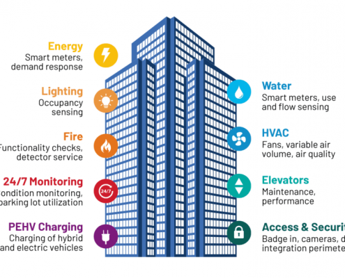 smart facility management