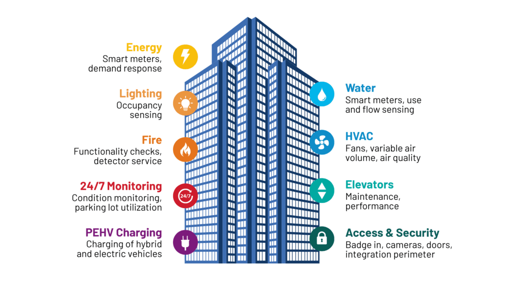 smart facility management