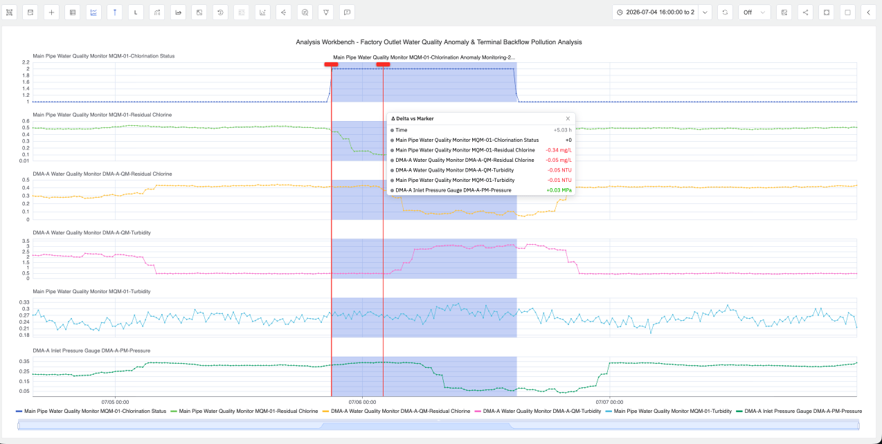 ai detection for early anomaly