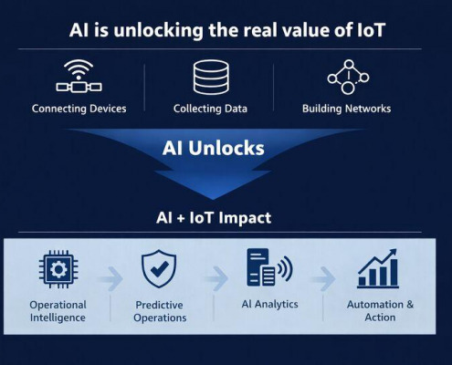 aiiot impact