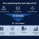 aiiot impact