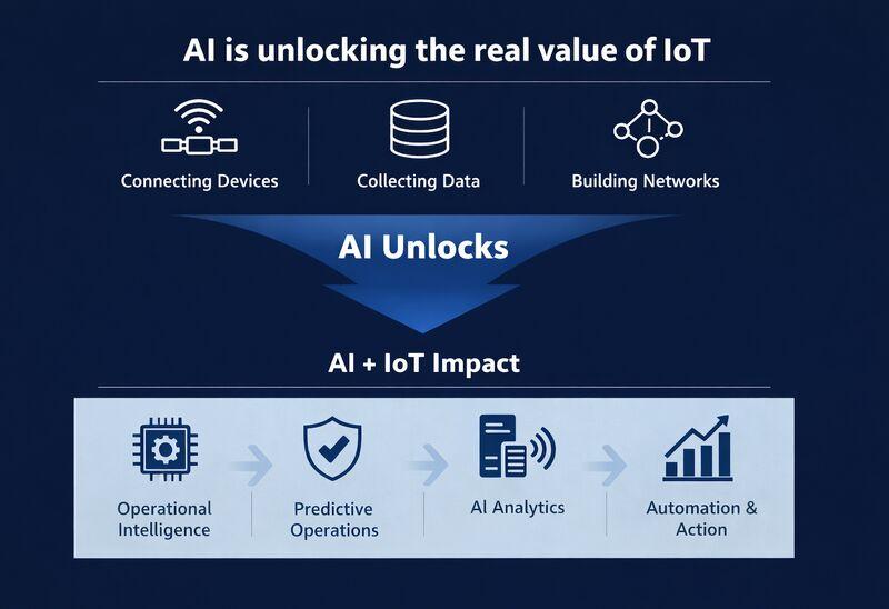 aiiot impact